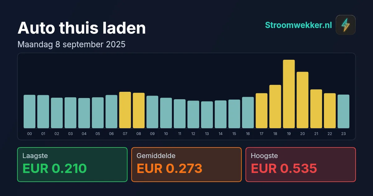 Prijsgrafiek voor maandag 8 september 2025