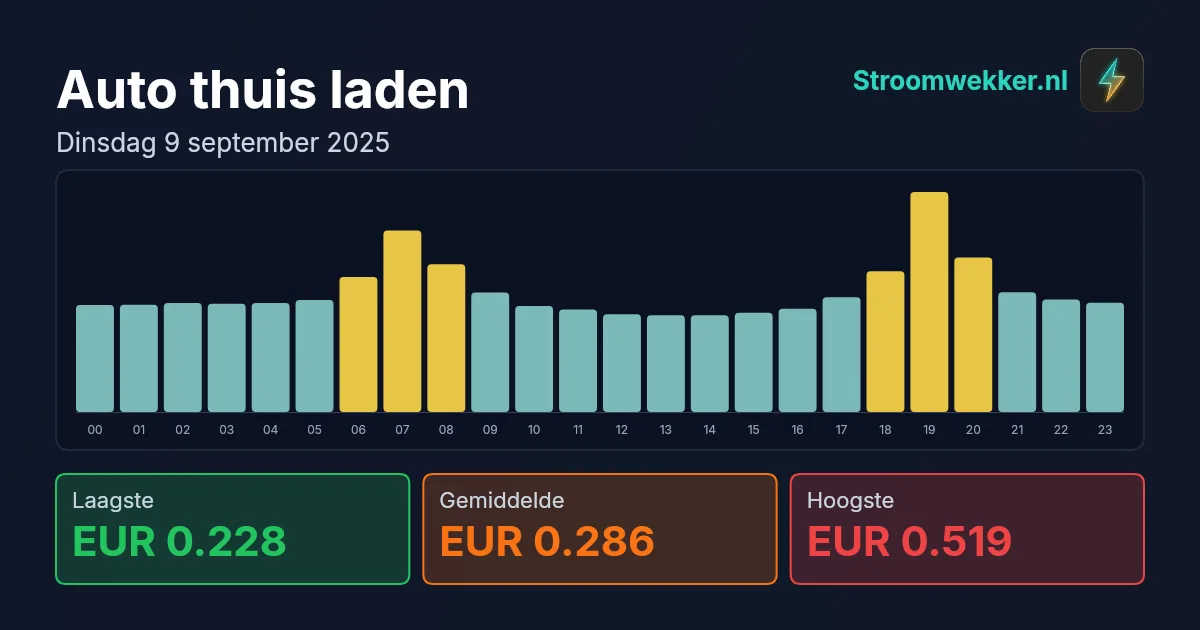 Prijsgrafiek voor dinsdag 9 september 2025