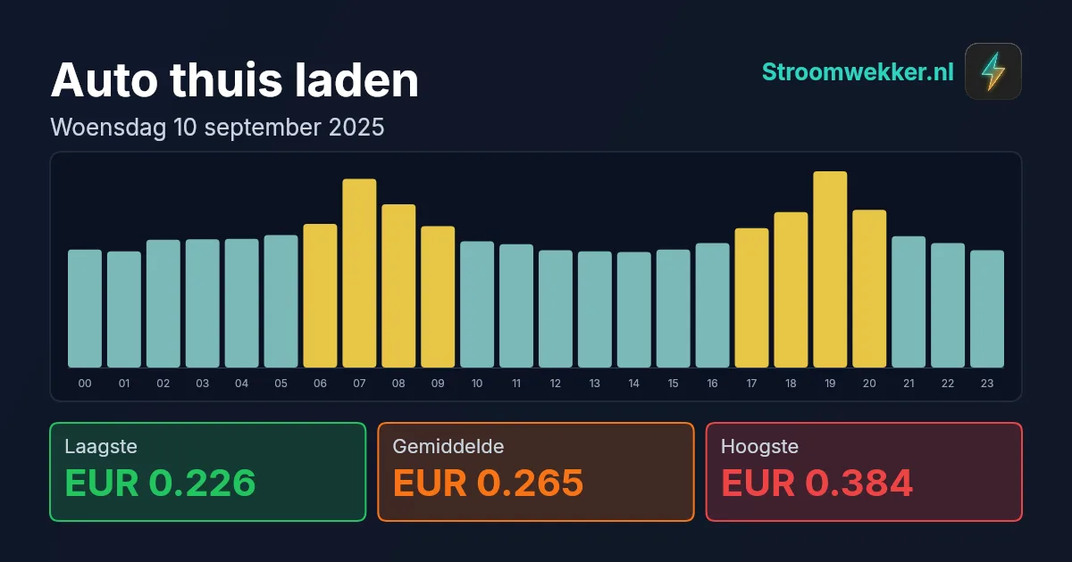 Prijsgrafiek voor woensdag 10 september 2025