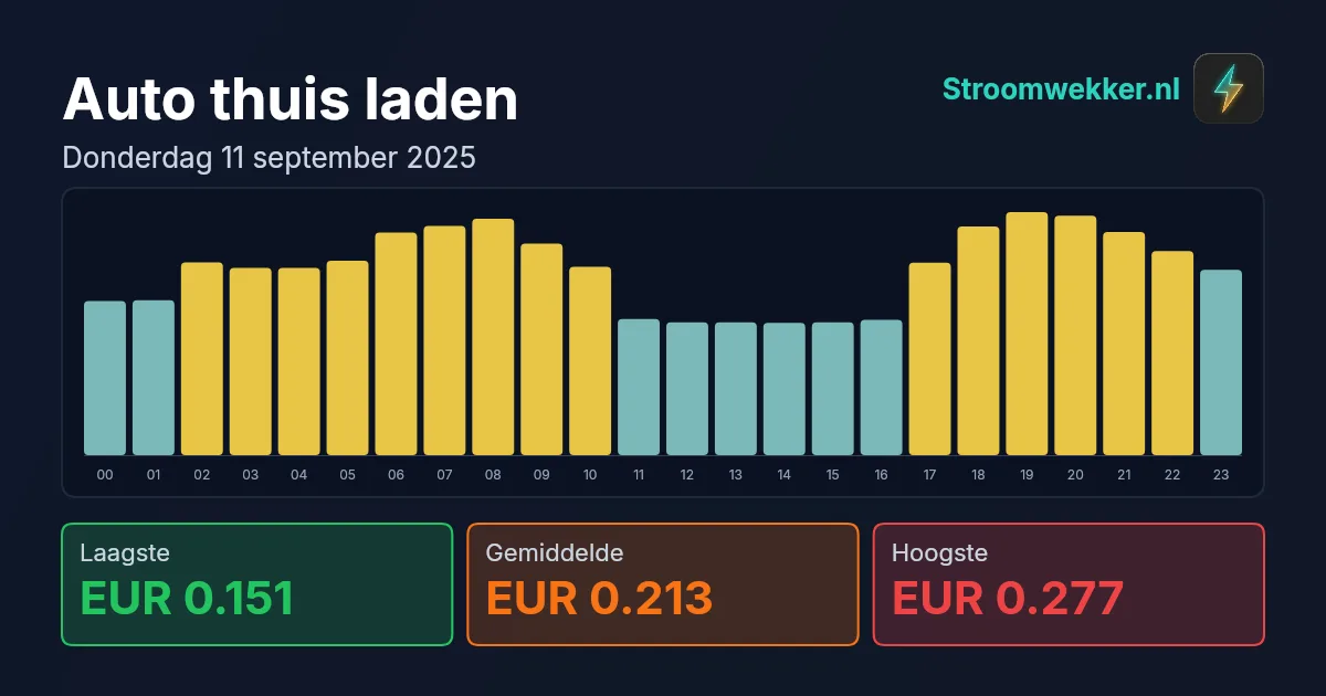 Prijsgrafiek voor donderdag 11 september 2025
