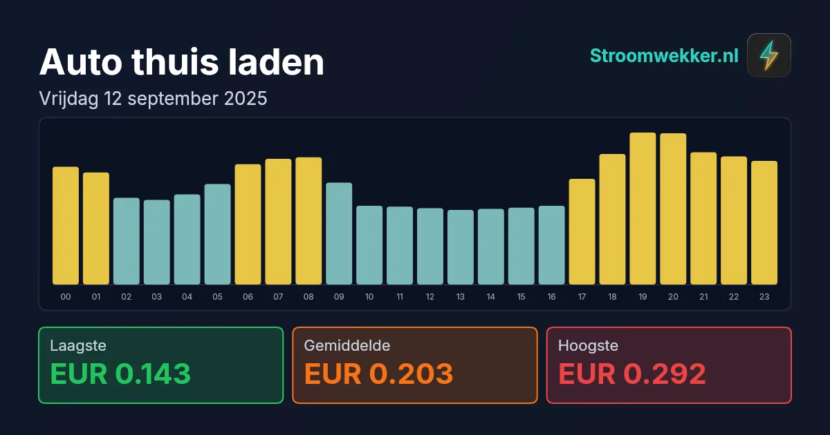 Prijsgrafiek voor vrijdag 12 september 2025