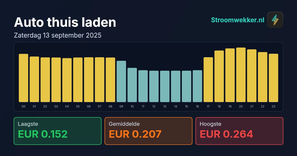 Prijsgrafiek voor zaterdag 13 september 2025