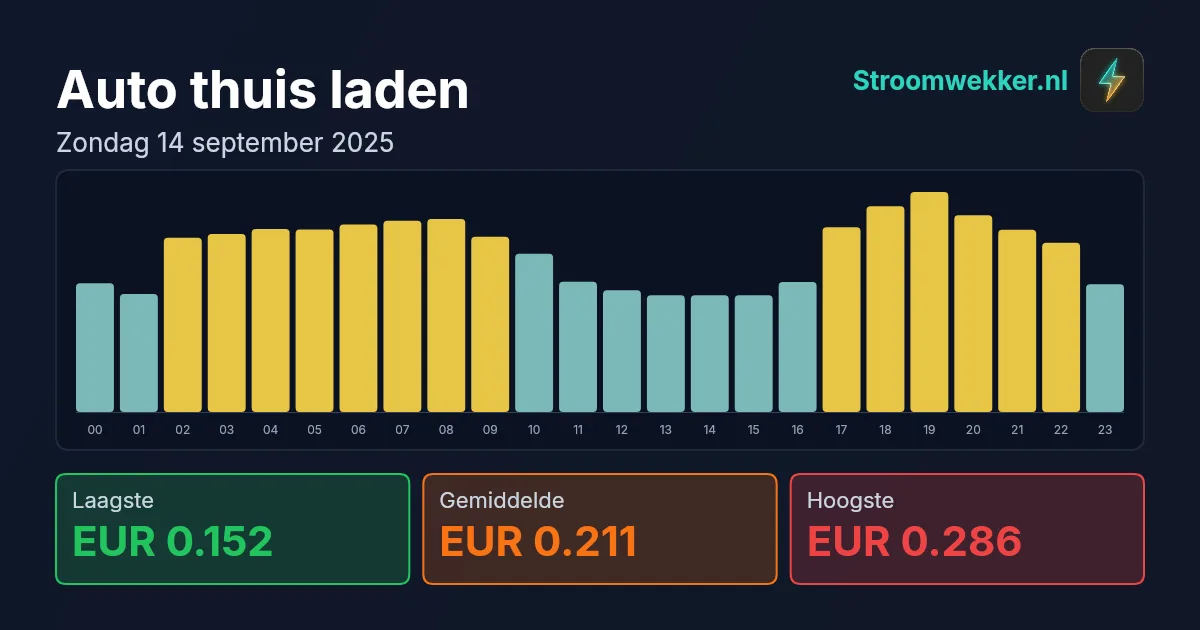 Prijsgrafiek voor zondag 14 september 2025