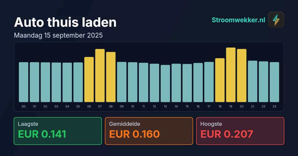 Prijsgrafiek voor maandag 15 september 2025