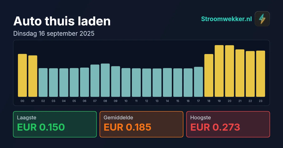 Prijsgrafiek voor dinsdag 16 september 2025
