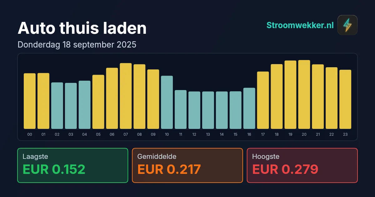 Prijsgrafiek voor donderdag 18 september 2025