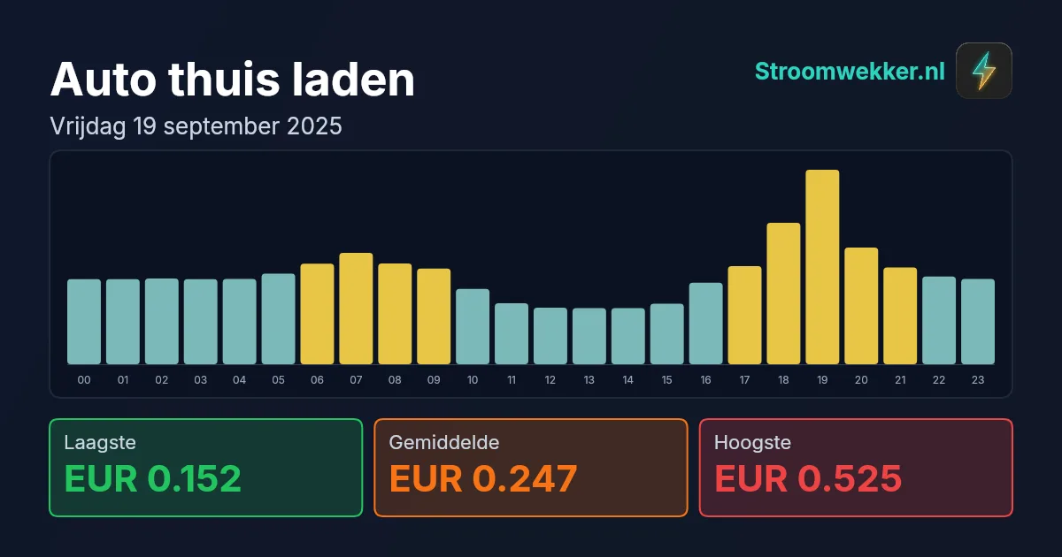 Prijsgrafiek voor vrijdag 19 september 2025