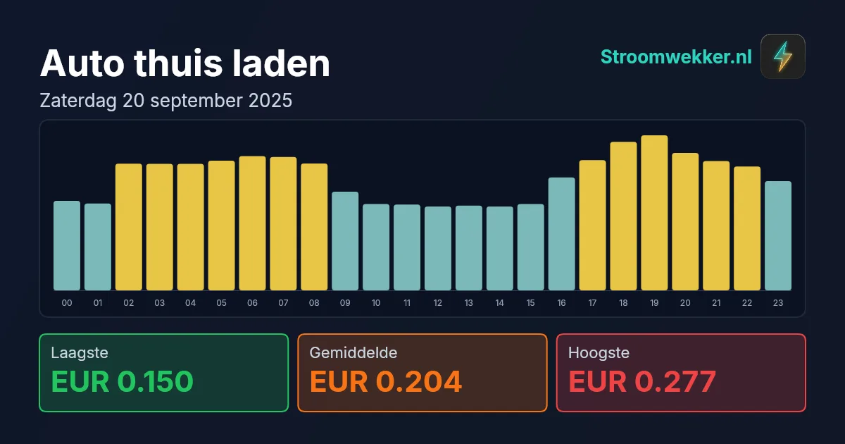 Prijsgrafiek voor zaterdag 20 september 2025