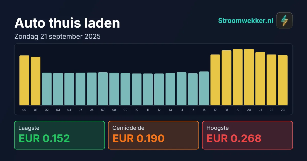 Prijsgrafiek voor zondag 21 september 2025