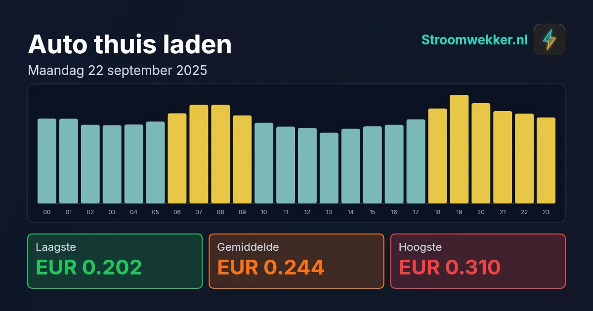 Prijsgrafiek voor maandag 22 september 2025