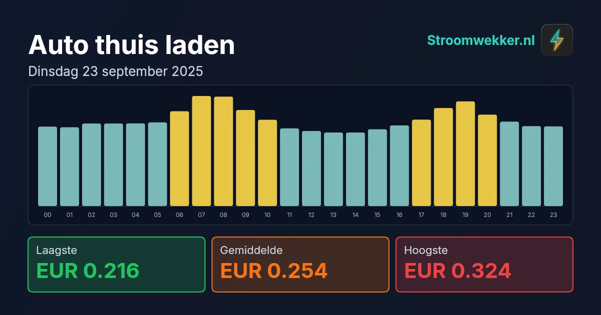 Prijsgrafiek voor dinsdag 23 september 2025