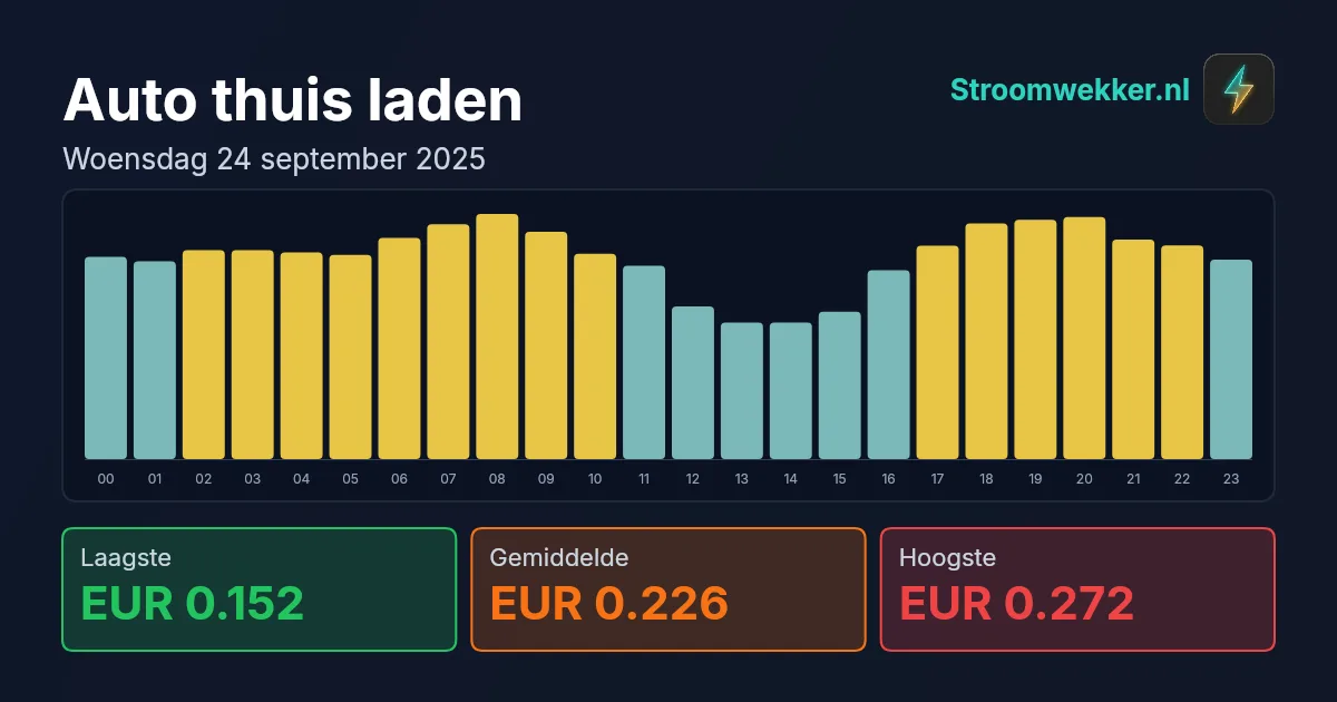 Prijsgrafiek voor woensdag 24 september 2025