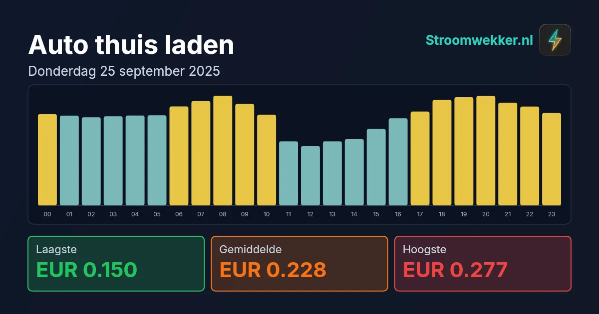 Prijsgrafiek voor donderdag 25 september 2025