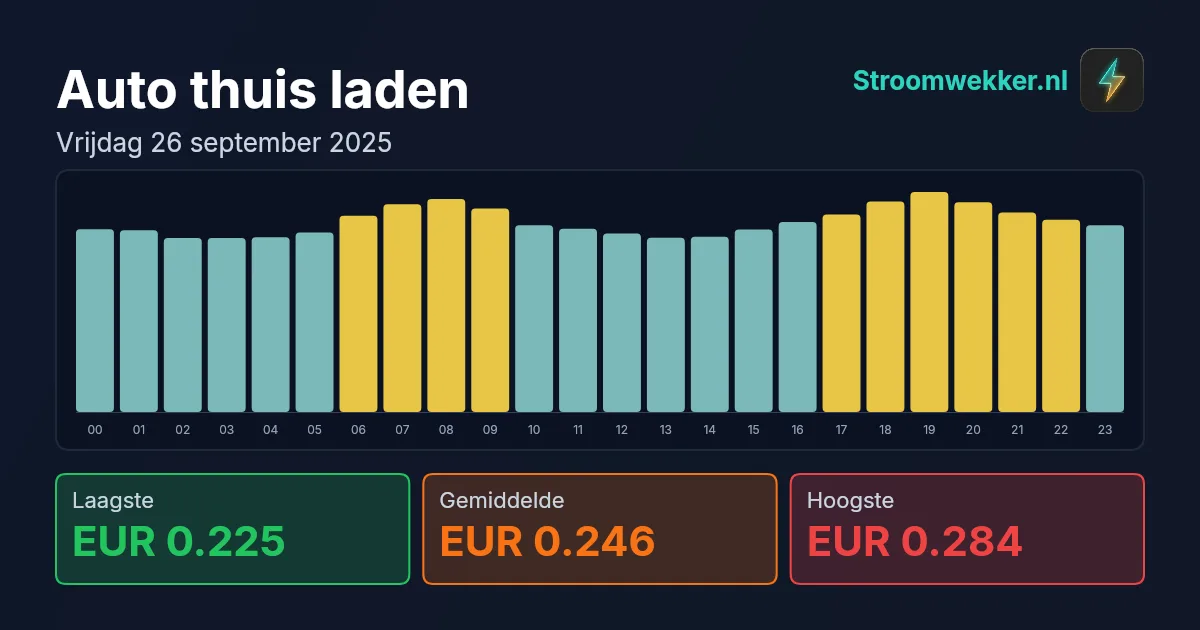 Prijsgrafiek voor vrijdag 26 september 2025