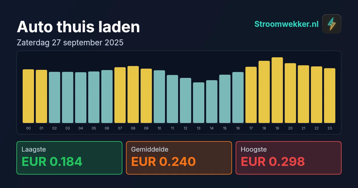 Prijsgrafiek voor zaterdag 27 september 2025