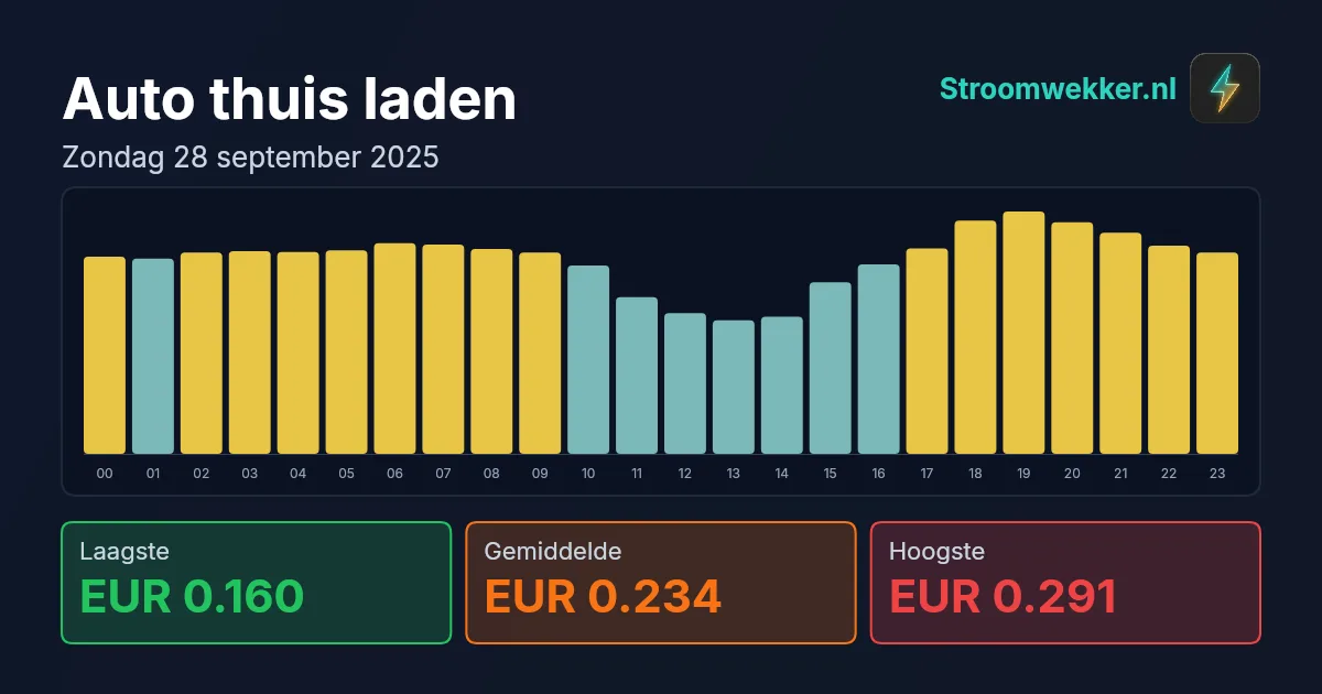 Prijsgrafiek voor zondag 28 september 2025