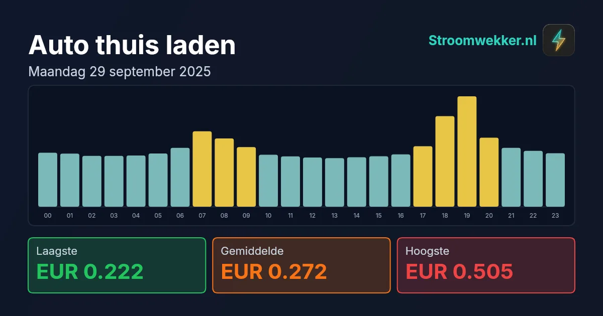 Prijsgrafiek voor maandag 29 september 2025