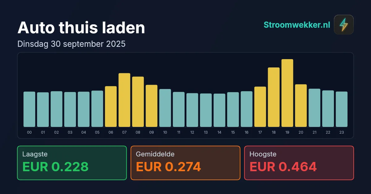 Prijsgrafiek voor dinsdag 30 september 2025