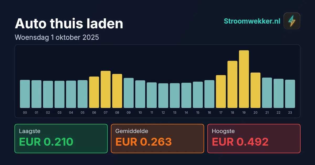 Prijsgrafiek voor woensdag 1 oktober 2025