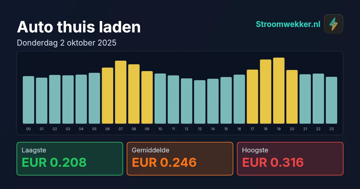 Prijsgrafiek voor donderdag 2 oktober 2025