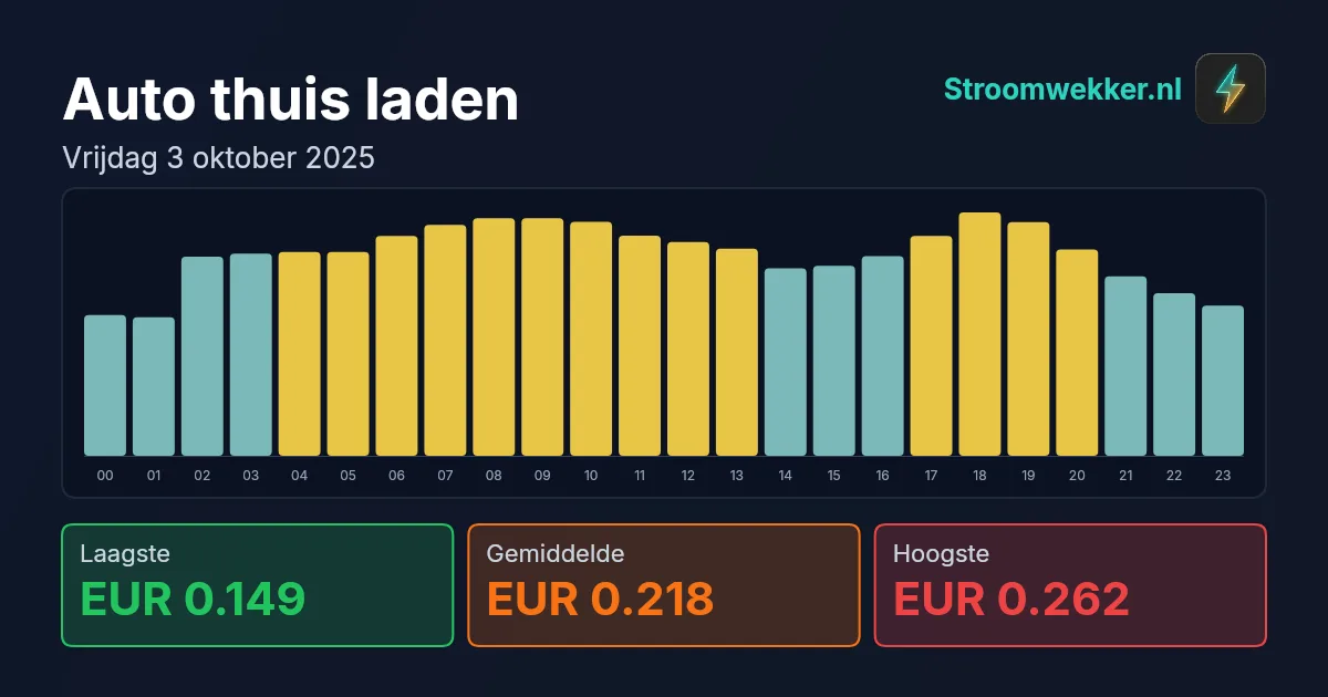 Prijsgrafiek voor vrijdag 3 oktober 2025