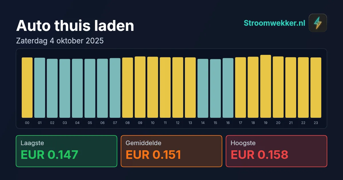 Prijsgrafiek voor zaterdag 4 oktober 2025