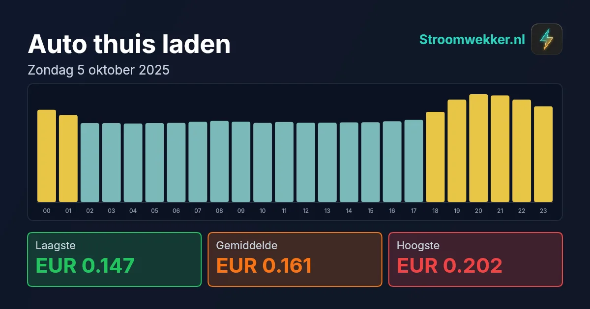 Prijsgrafiek voor zondag 5 oktober 2025