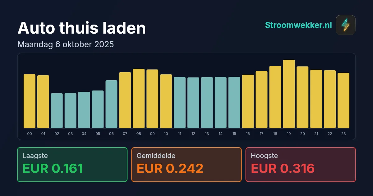 Prijsgrafiek voor maandag 6 oktober 2025