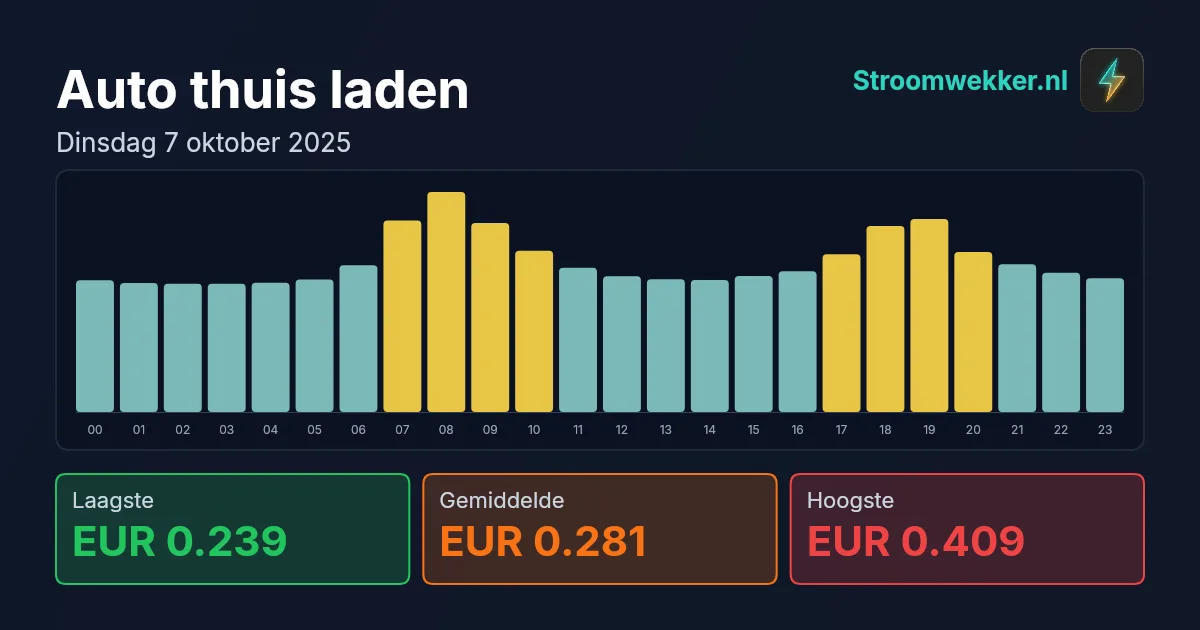 Prijsgrafiek voor dinsdag 7 oktober 2025