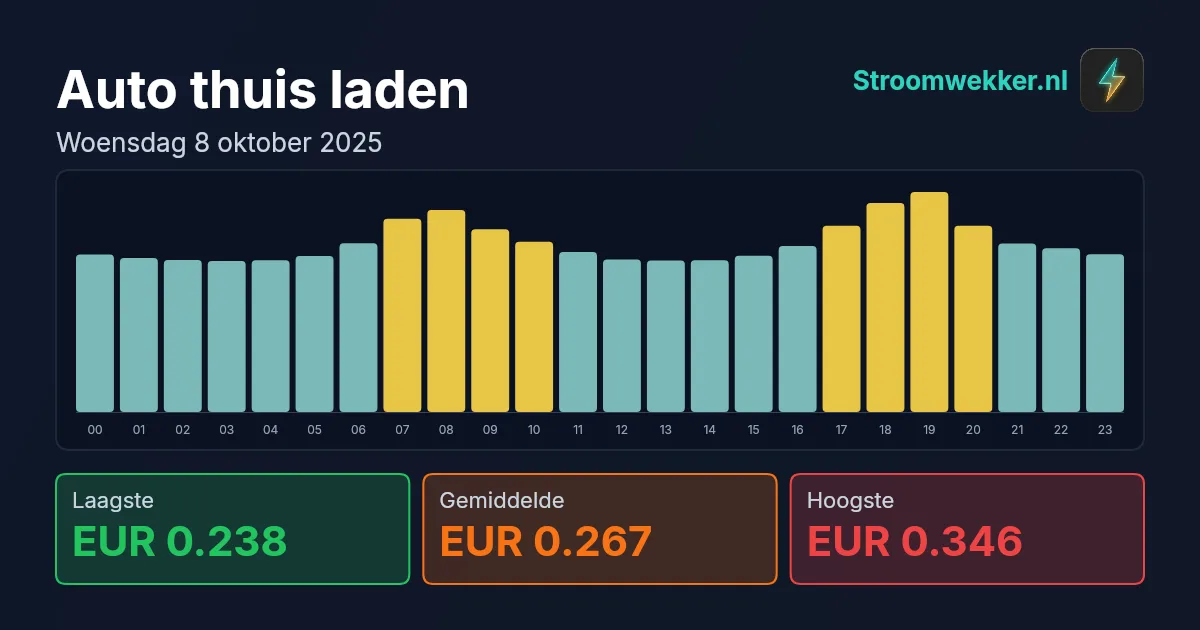 Prijsgrafiek voor woensdag 8 oktober 2025