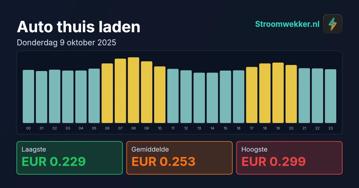 Prijsgrafiek voor donderdag 9 oktober 2025