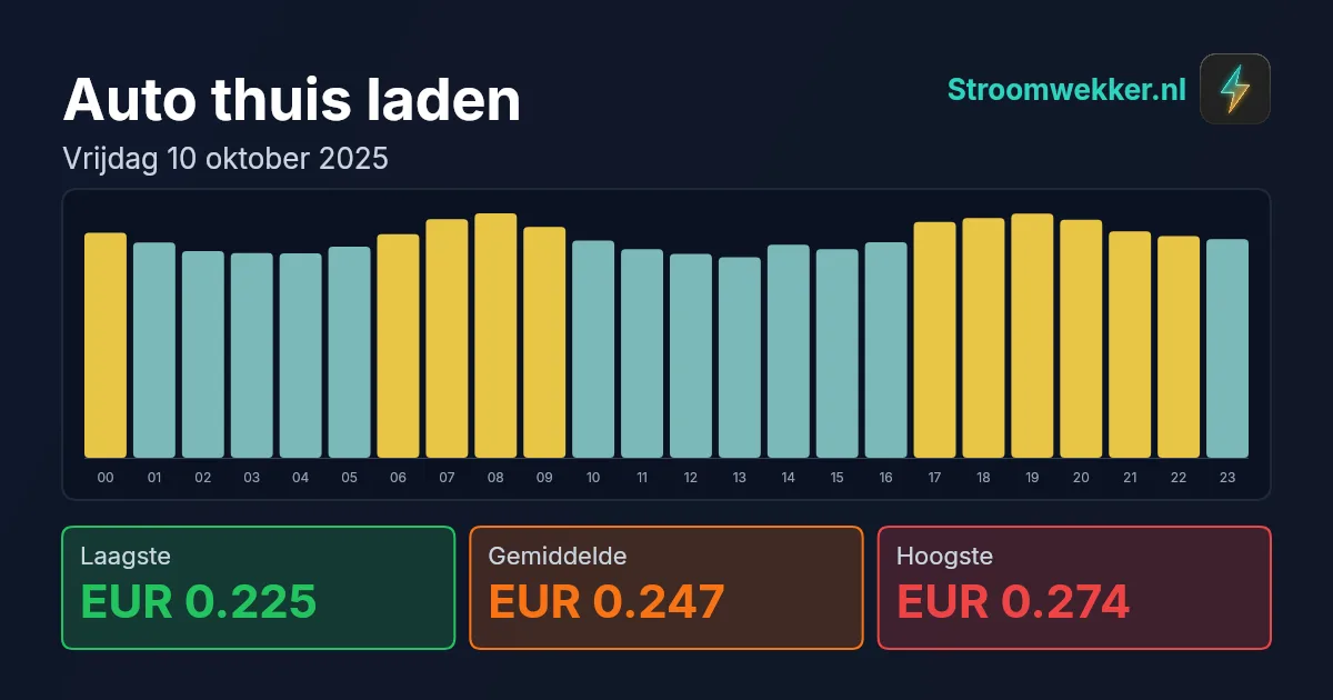 Prijsgrafiek voor vrijdag 10 oktober 2025