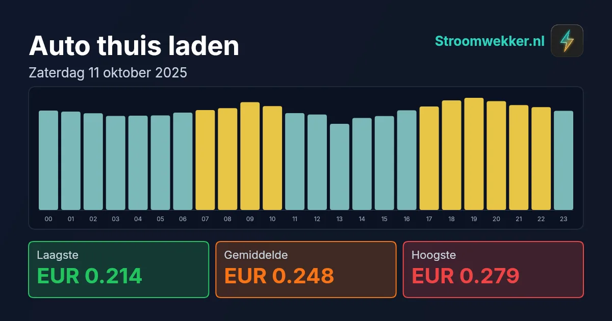 Prijsgrafiek voor zaterdag 11 oktober 2025