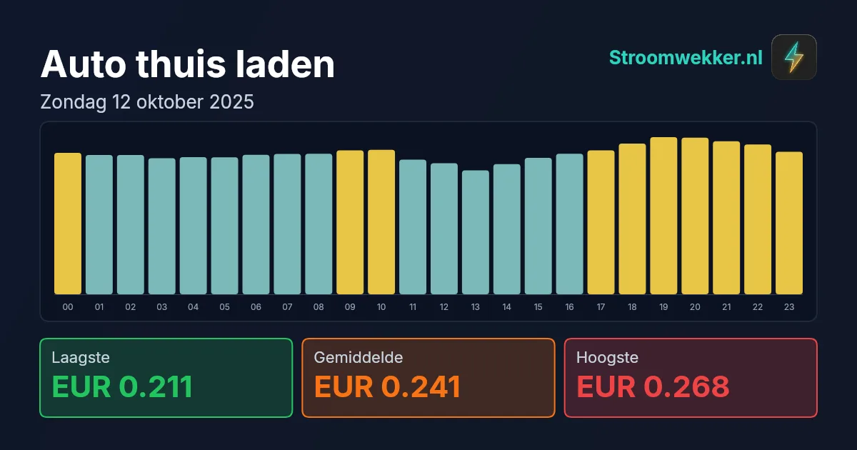 Prijsgrafiek voor zondag 12 oktober 2025