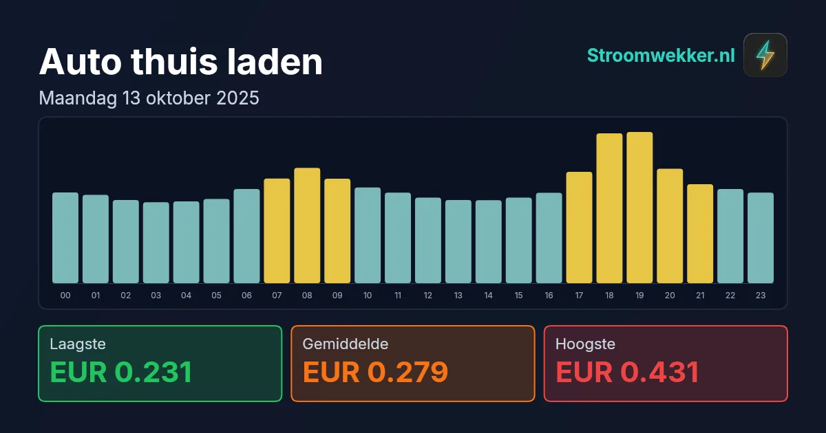 Prijsgrafiek voor maandag 13 oktober 2025