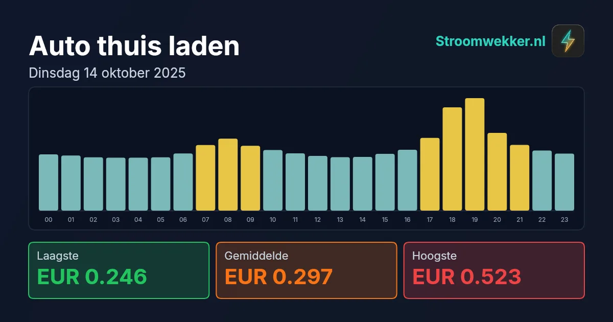 Prijsgrafiek voor dinsdag 14 oktober 2025