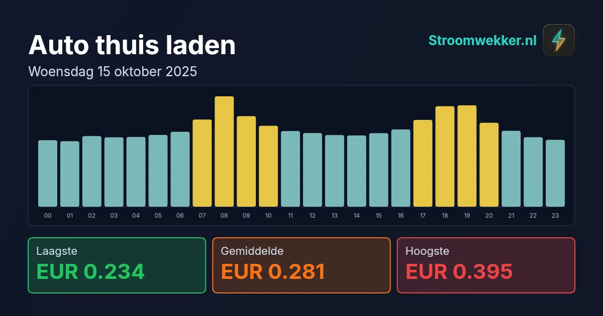 Prijsgrafiek voor woensdag 15 oktober 2025