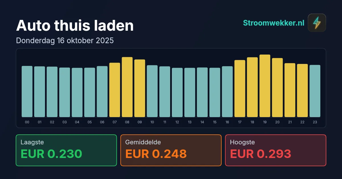 Prijsgrafiek voor donderdag 16 oktober 2025