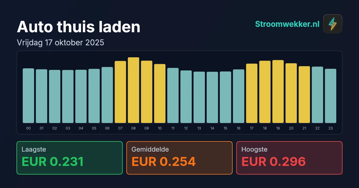 Prijsgrafiek voor vrijdag 17 oktober 2025