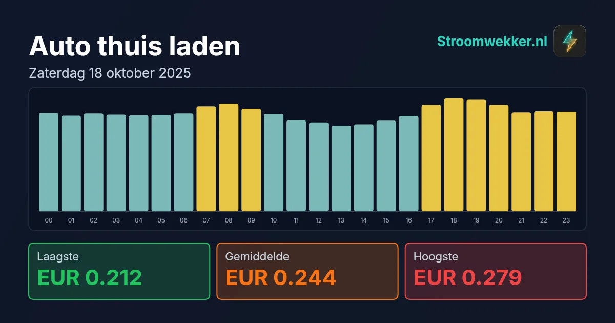 Prijsgrafiek voor zaterdag 18 oktober 2025