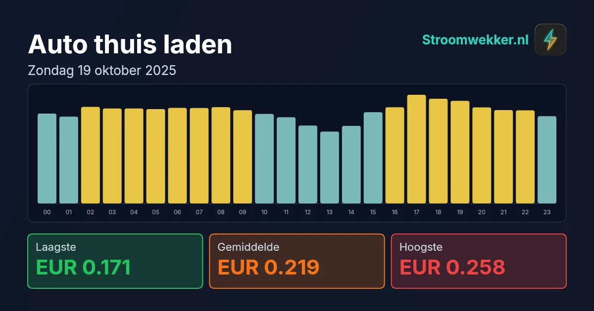 Prijsgrafiek voor zondag 19 oktober 2025