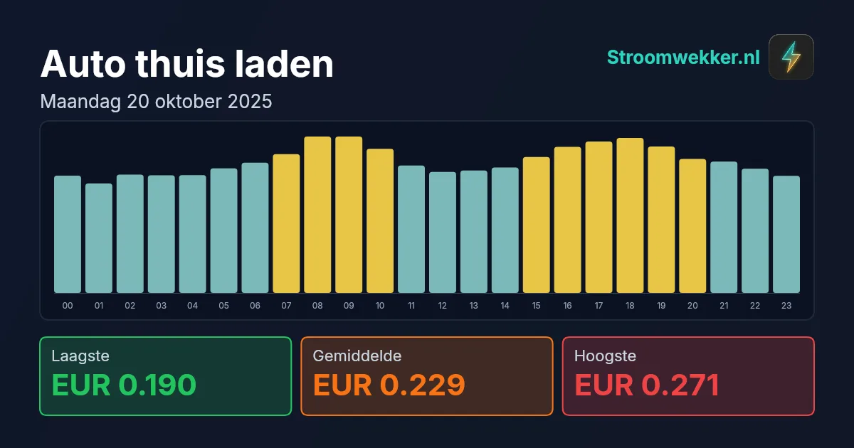 Prijsgrafiek voor maandag 20 oktober 2025