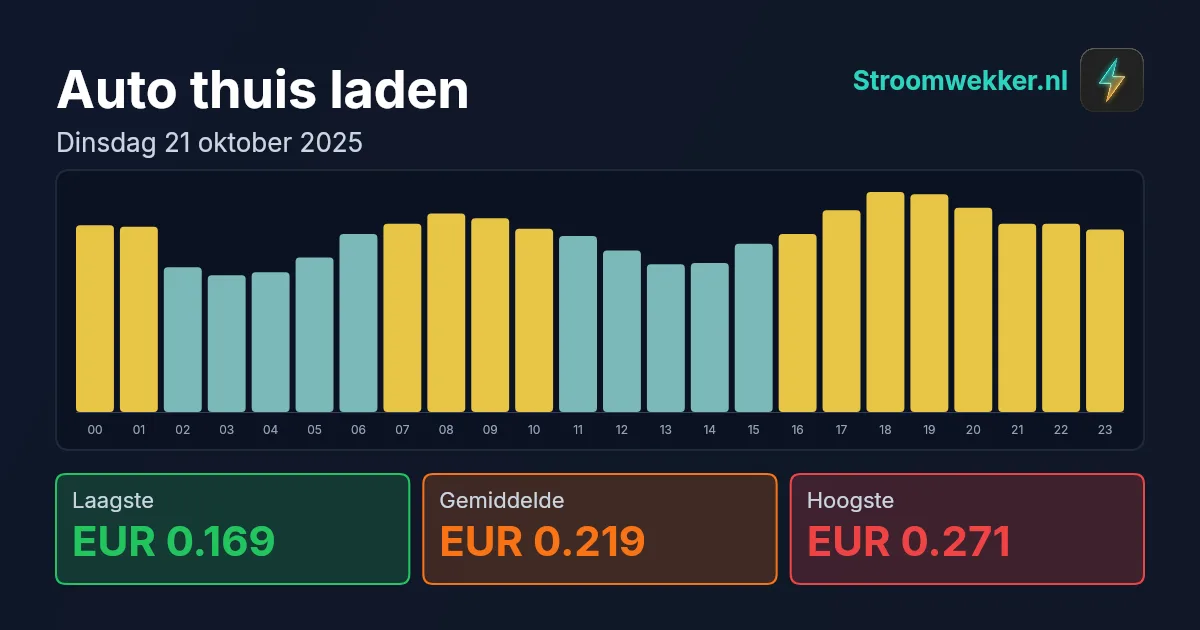 Prijsgrafiek voor dinsdag 21 oktober 2025
