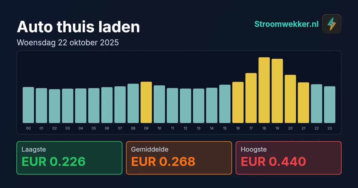 Prijsgrafiek voor woensdag 22 oktober 2025