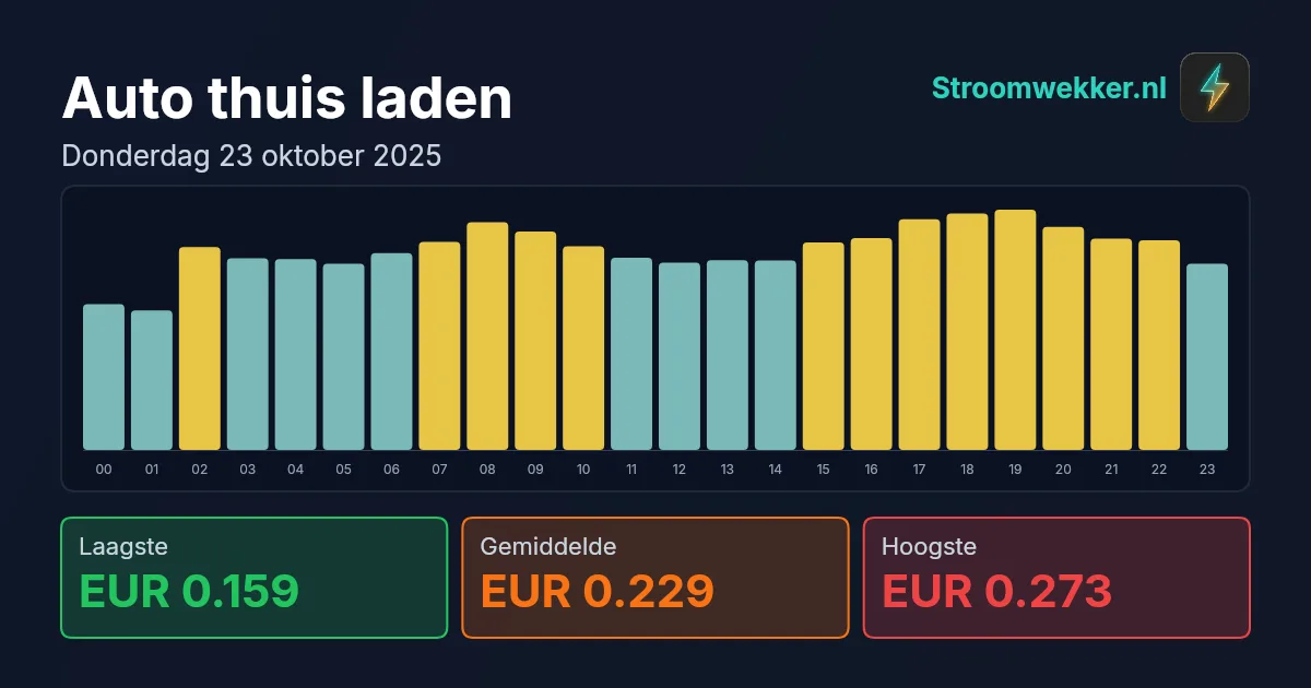 Prijsgrafiek voor donderdag 23 oktober 2025