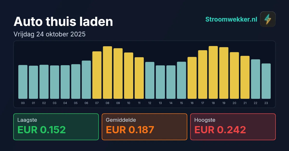 Prijsgrafiek voor vrijdag 24 oktober 2025