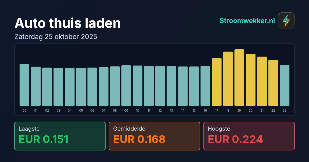 Prijsgrafiek voor zaterdag 25 oktober 2025