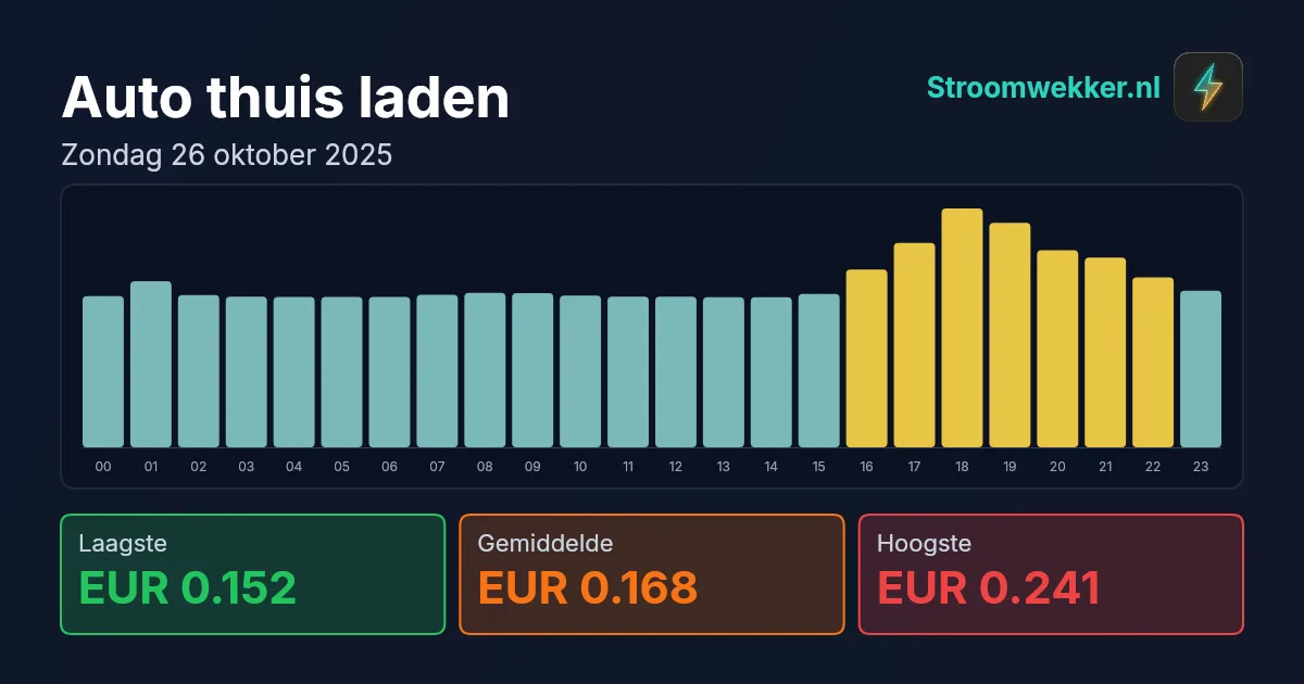 Prijsgrafiek voor zondag 26 oktober 2025