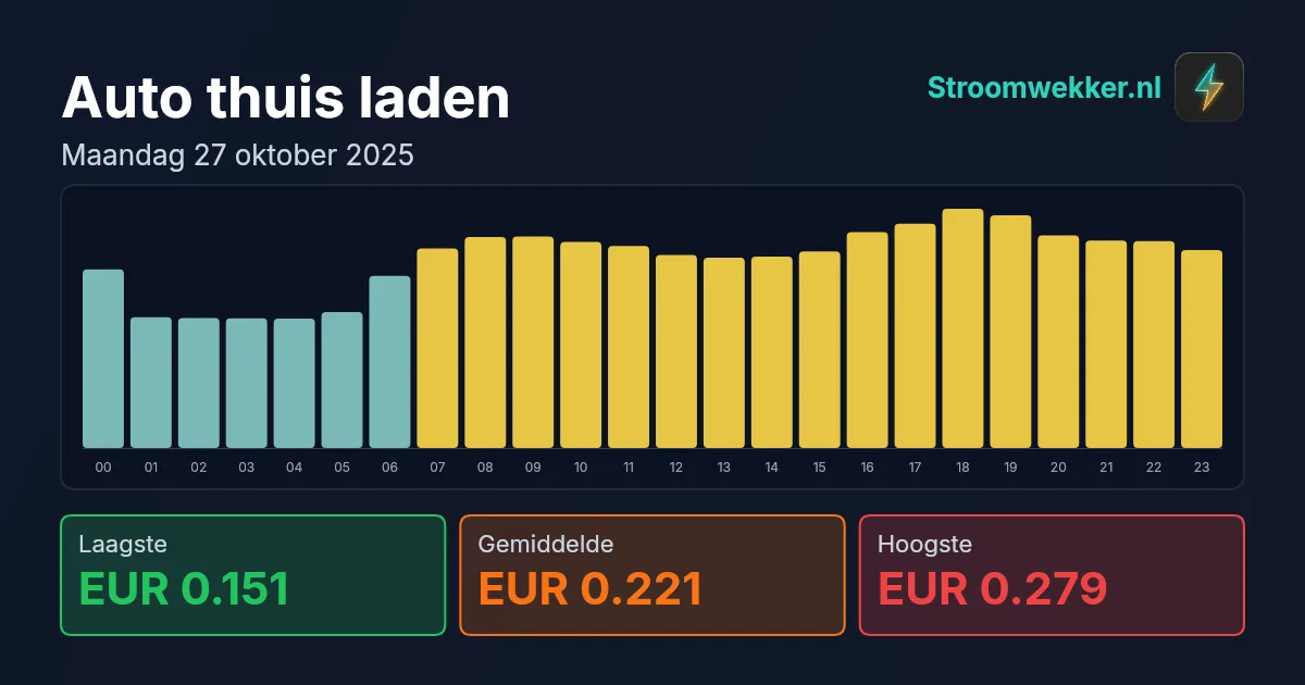 Prijsgrafiek voor maandag 27 oktober 2025
