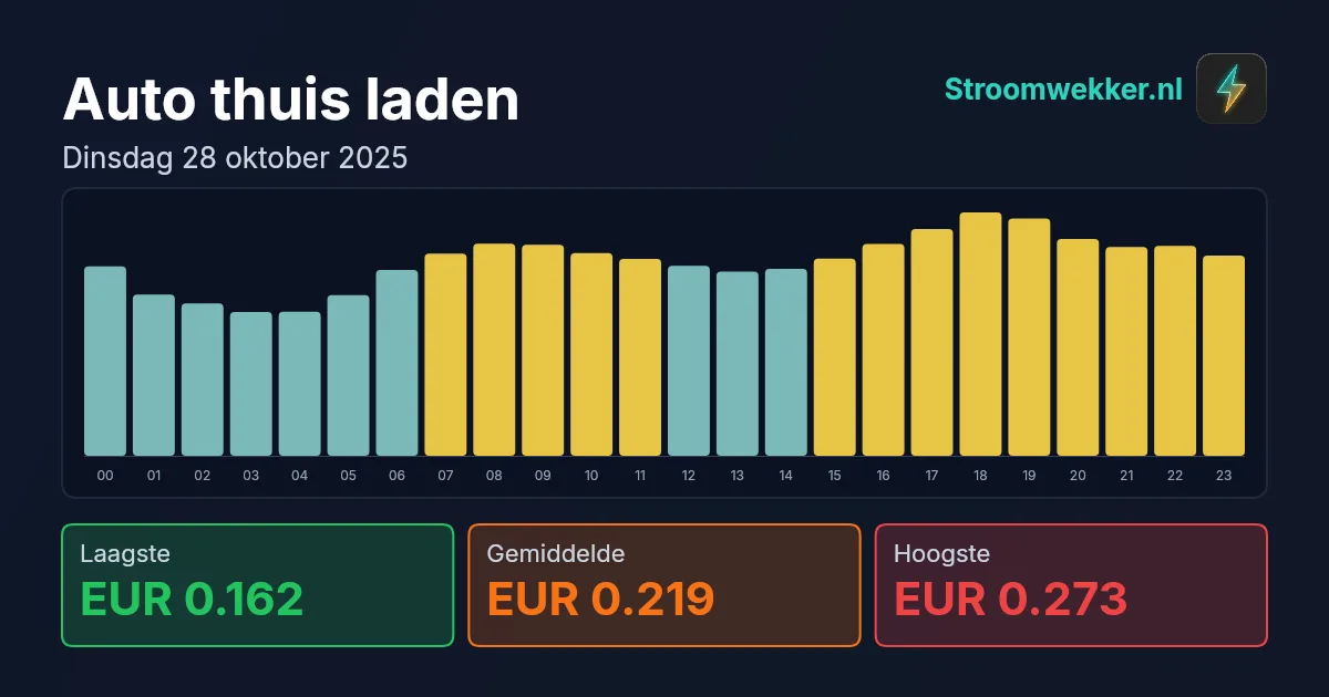 Prijsgrafiek voor dinsdag 28 oktober 2025